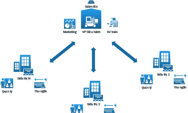 Những ưu điểm của phần mềm quản lý bán hàng hiện nay