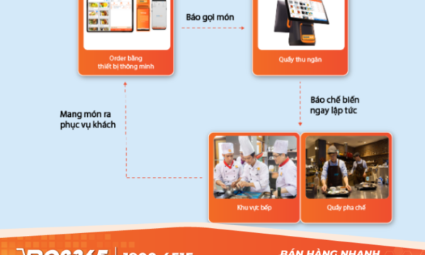 Quy trình nhà hàng thông minh Order-Thu ngân-Bếp với POS365