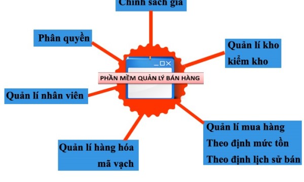 Phần mềm quản lý bán hàng trong kinh doanh thời trang