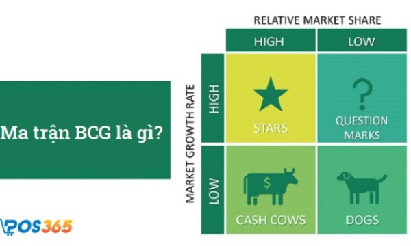 BCG Matrix là gì? Phân tích Ma trận BCG tăng trưởng hiệu quả