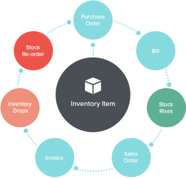 Theo dõi hàng tồn kho, lịch sử xuất nhập