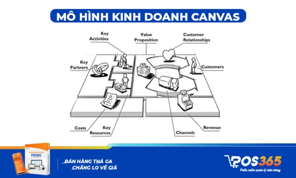Mô hình kinh doanh Canvas là gì? Đặc điểm và cách xây dựng