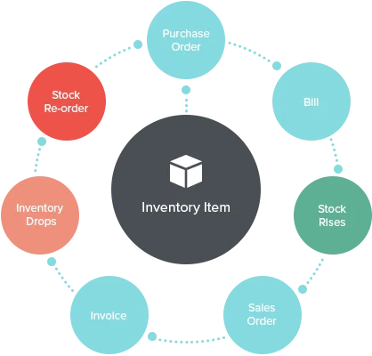 Theo dõi hàng tồn kho, lịch sử xuất nhập