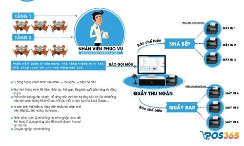 phần mềm bán hàng nhà hàng