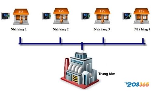 phần mềm quản lý chuỗi cửa hàng
