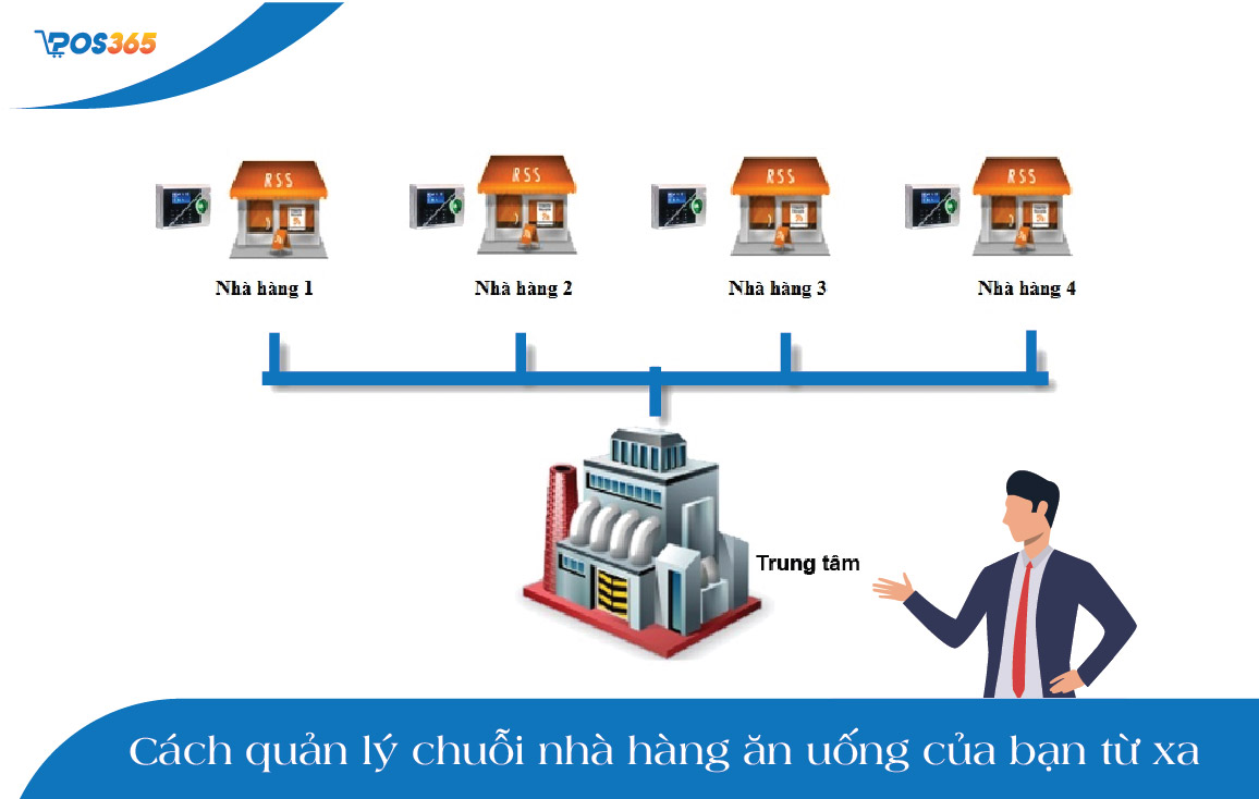 Cách quản lý chuỗi nhà hàng ăn uống của bạn từ xa