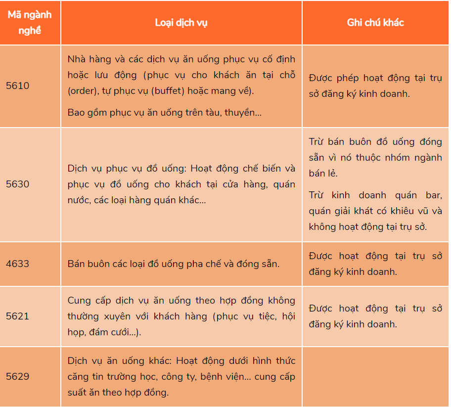 Mã ngành nghề kinh doanh dịch vụ ăn uống