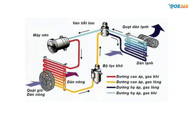 Phụ tùng điện - điều hòa