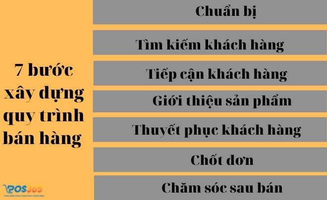 Các bước xây dựng quy trình bán hàng