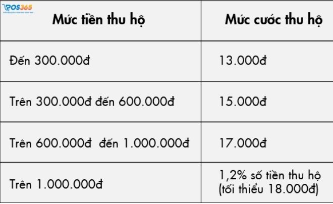 Phí ship cod của VNpost