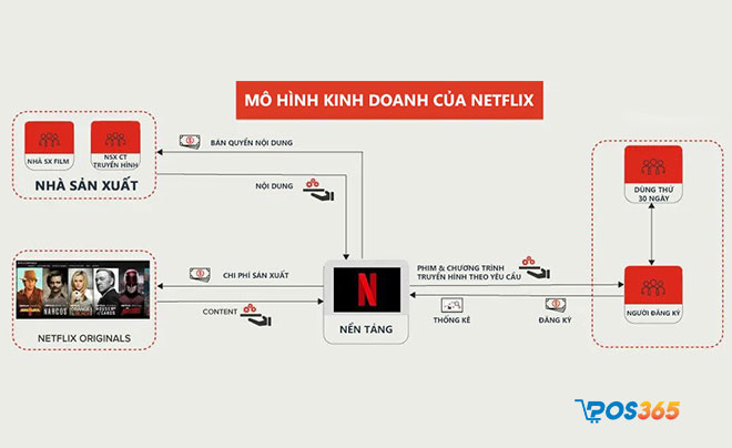 mô hình kinh doanh của netflix