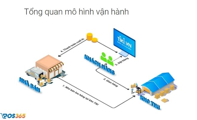 Người bán tự vận hành