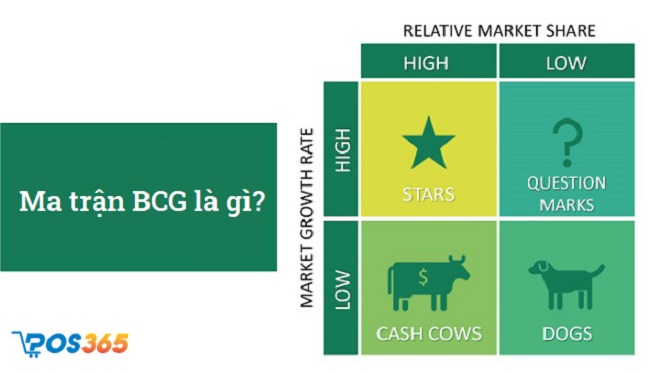 BCG Matrix là gì? Phân tích Ma trận BCG tăng trưởng hiệu quả