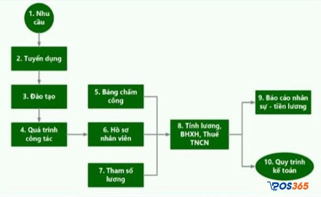 Sơ đồ quản lý nhân viên trong công việc