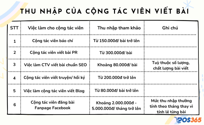 Bảng thu nhập của cộng tác viên viết bài