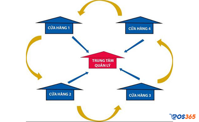 Mô hình quản lý chuỗi cửa hàng bán lẻ 