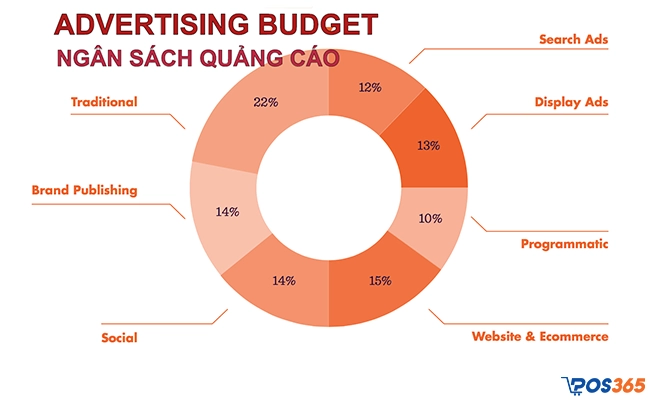 Không thiết lập ngân sách cho các kế hoạch quảng cáo