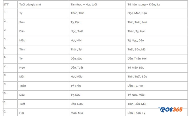 Chọn tuổi xông đất theo 12 con giáp