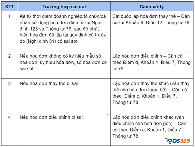 cách xử lý khi viết sai hóa đơn điện tử