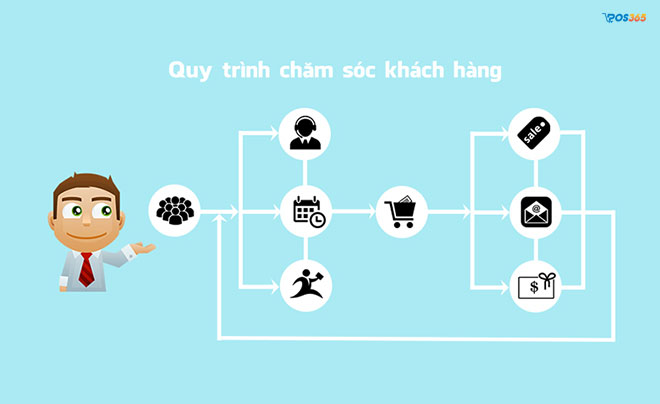 Lý do doanh nghiệp cần xây dựng quy trình CSKH sau bán hàng