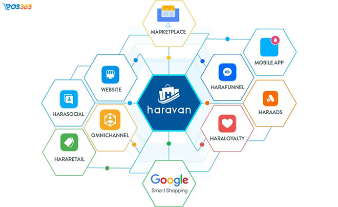 phần mềm quản lý bán hàng đa kênh Haravan