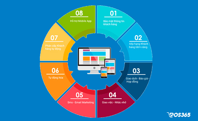 Phần mềm chăm sóc khách hàng CRM là gì