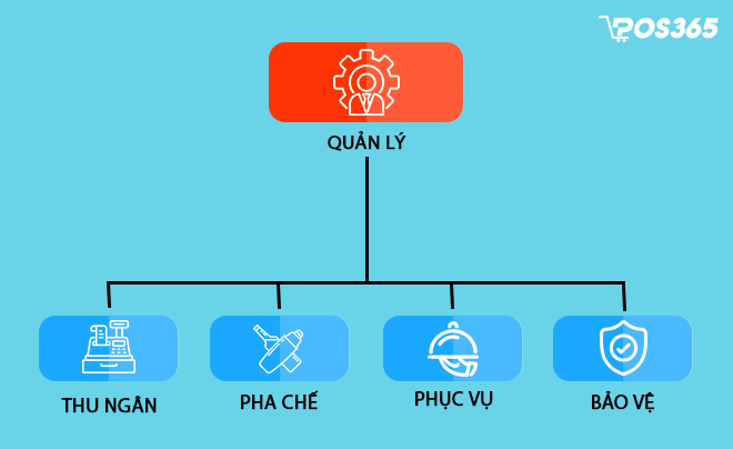 Sơ đồ tổ chức nhân sự trong quán cafe