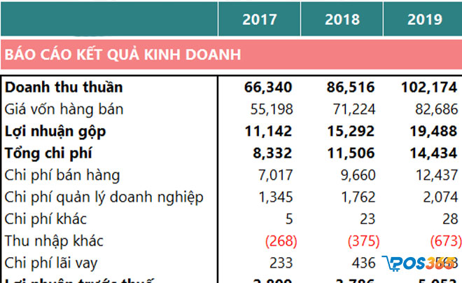 Chi phí quản lý cửa hàng