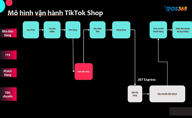 Mô hình vận hành của Tiktok Shop