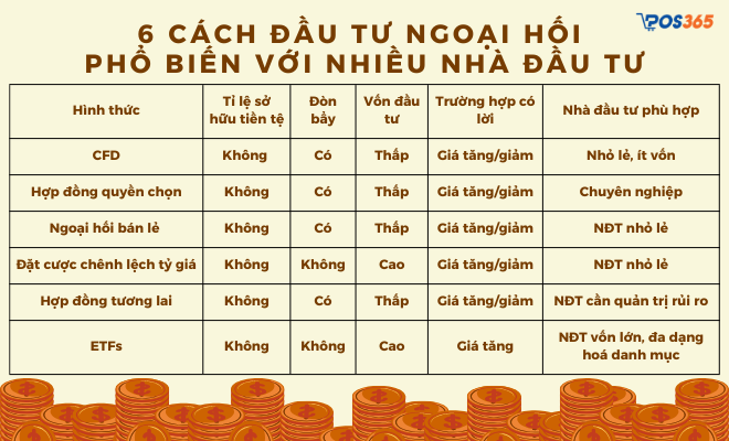 6 cách đầu tư ngoại hối phổ biến với nhiều nhà đầu tư