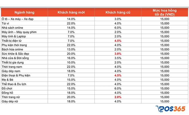 Bảng tỷ lệ hoa hồng khi tham gia tiếp thị liên kết Shopee