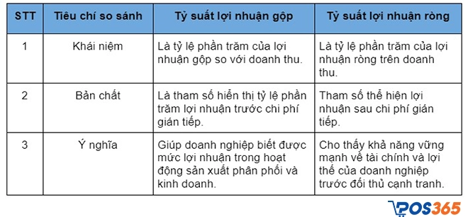 Phân biệt tỷ suất lợi nhuận gộp và tỷ suất lợi nhuận ròng