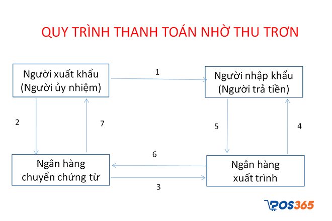 phương thức thanh toán nhờ thu