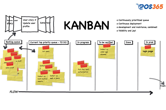  Phương pháp Kanban quản lý dự án theo mô hình Agile