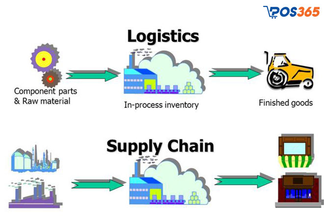 Mối quan hệ giữa quản lý chuỗi cung ứng và logistics