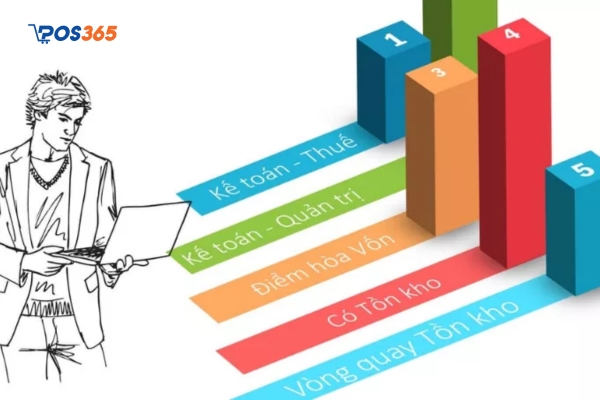 Giá vốn bán hàng là tất cả các chi phí liên quan đến quá trình tạo ra sản phẩm