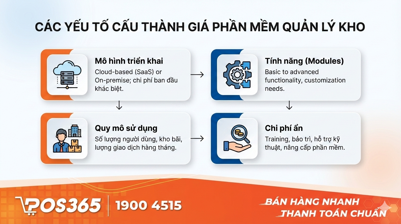Các yếu tố cấu thành giá phần mềm quản lý kho