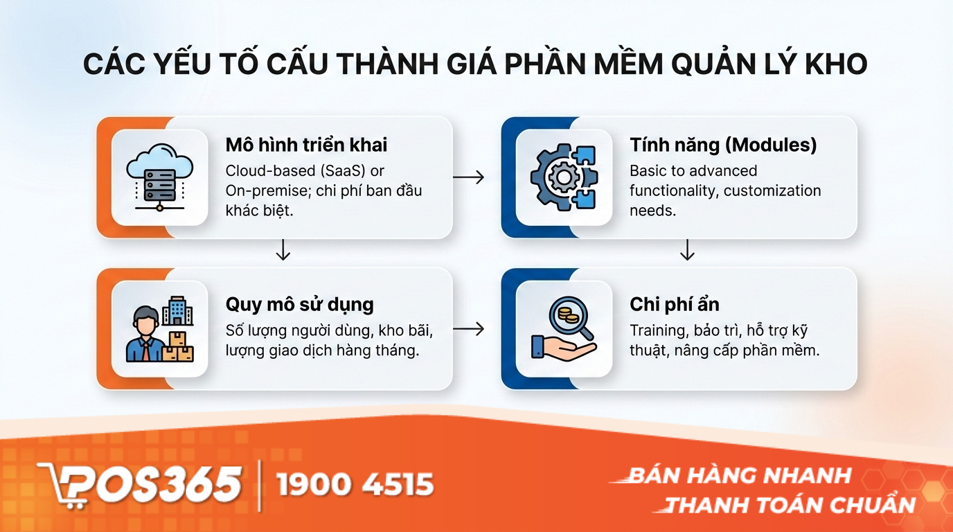 Các yếu tố cấu thành giá phần mềm quản lý kho