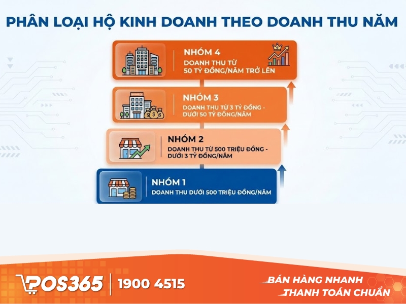 Phân loại 4 nhóm hộ kinh doanh theo doanh thu