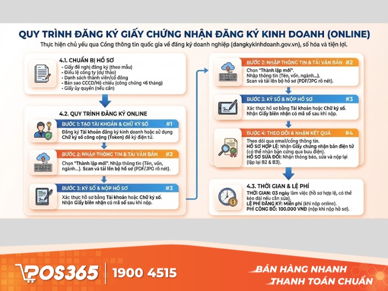 Quy trình và thủ tục đăng ký giấy chứng nhận đăng ký kinh doanh