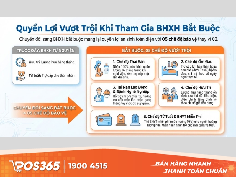 Quyền lợi vượt trội khi tham gia BHXH bắt buộc