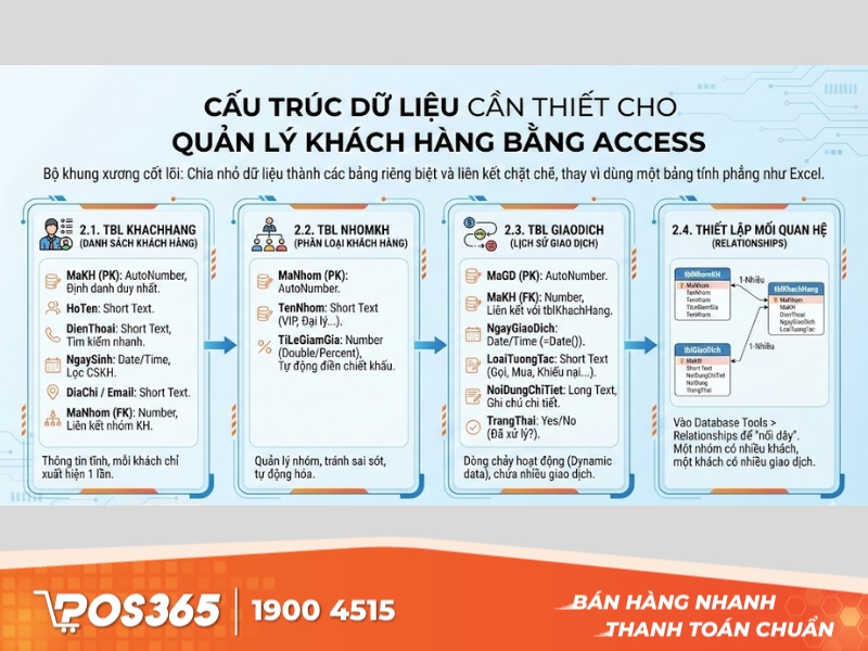 Cấu trúc dữ liệu cần thiết cho quản lý khách hàng bằng access