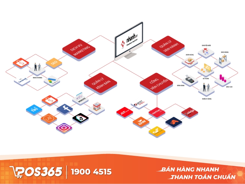 Phần mềm quản lý chi tiêu tối ưu Nhanh.vn