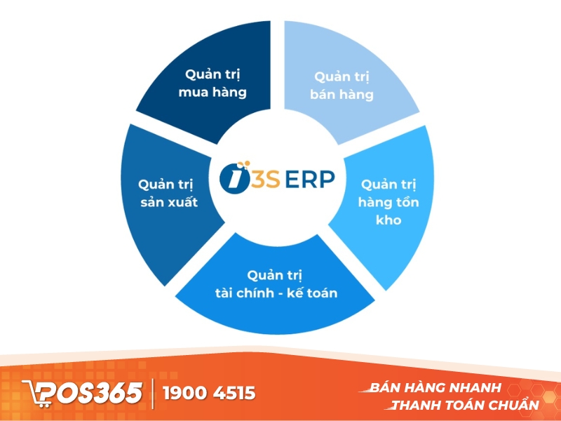 Hệ thống quản trị doanh nghiệp 3S ERP