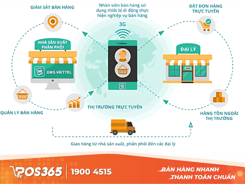 Quản lý hệ thống các kênh phân phối với One Viettel