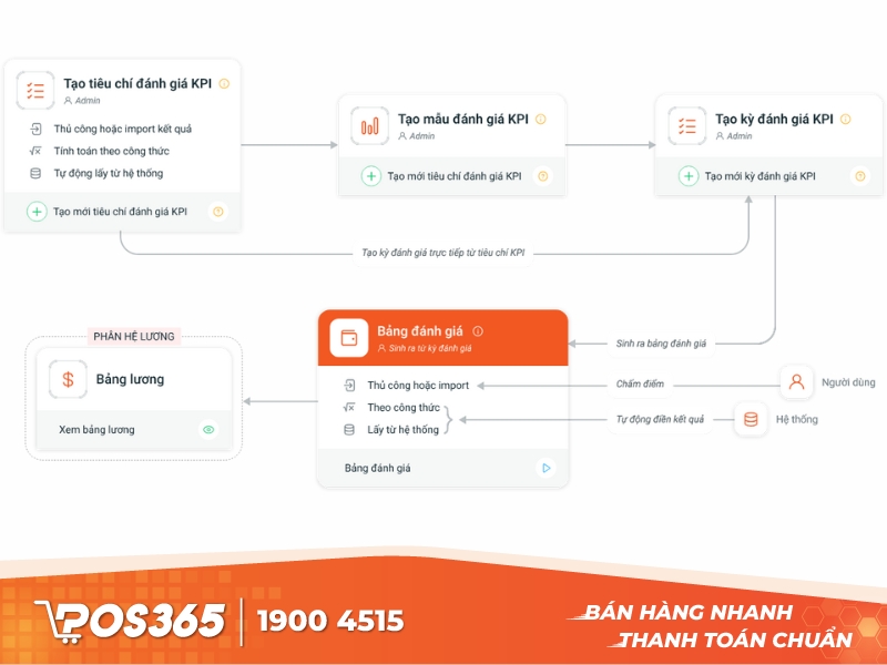 Công cụ theo dõi các chỉ số KPI chặt chẽ 1Office
