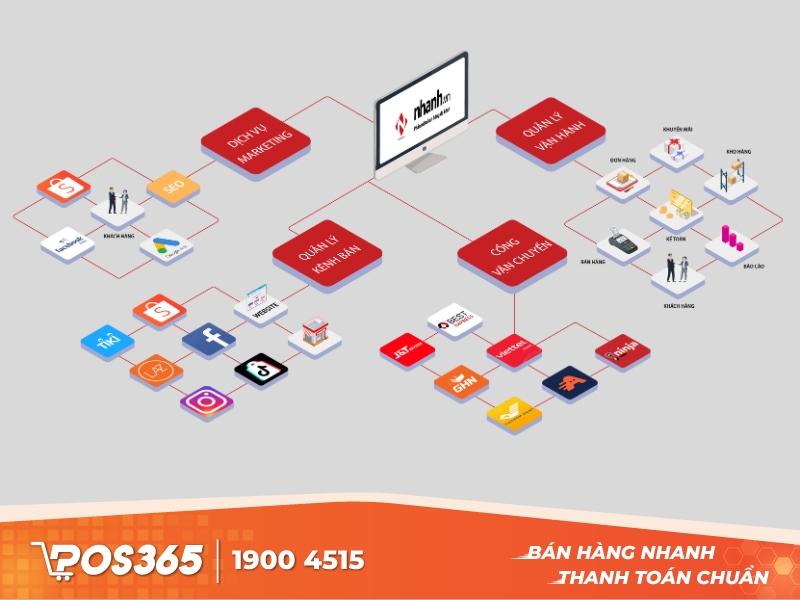 Nền tảng Nhanh.vn hỗ trợ quản trị bán hàng trên shopee hiệu quả