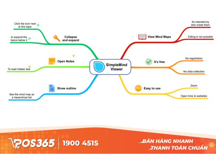 Với giao diện đơn giản, ai cũng có thể dùng SimpleMind