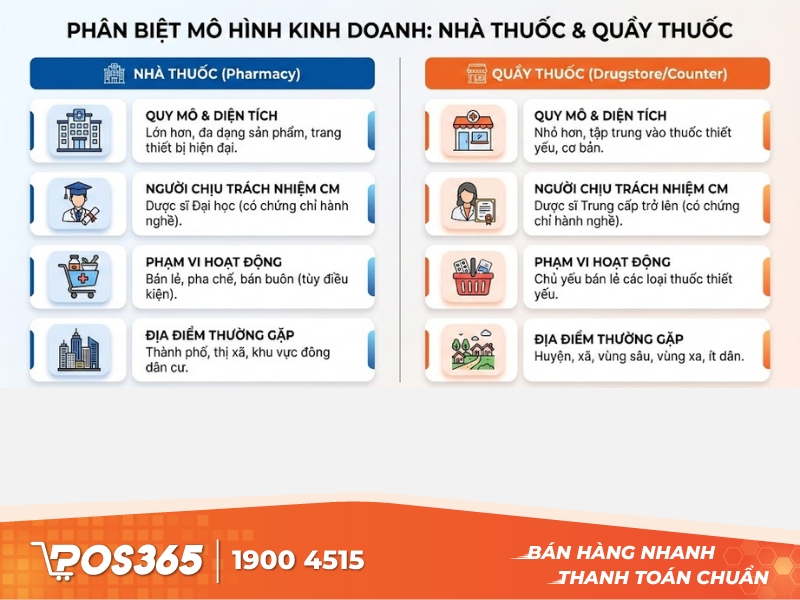 Phân biệt mô hình kinh doanh: nhà thuốc & quầy thuốc