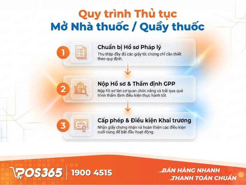 Quy trình thủ tục mở nhà thuốc / quầy thuốc